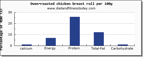 calcium and nutrition facts in chicken breast per 100g